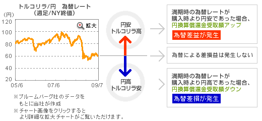 為替差益