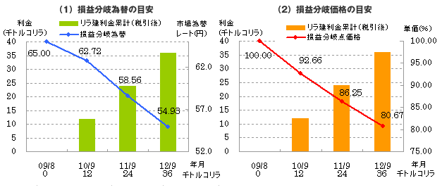 損益分岐単価・為替の目安