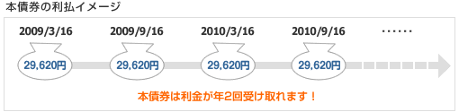 本債券の利払イメージ