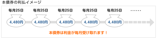 本債券の利払イメージ