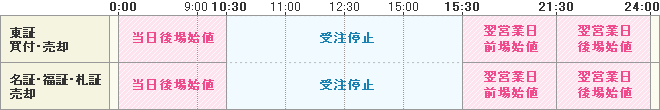 単元未満株(S株)の取引時間 一覧