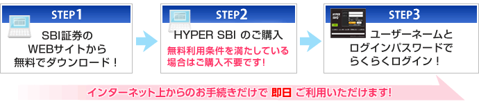 HYPER SBI ご利用までの流れ