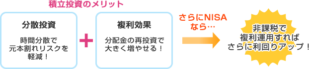 積立投資のメリット…分散投資:時間分散で元本割れリスクを軽減!+複利効果:分配金の再投資で大きく増やせる! さらにNISAなら・・非課税で複利運用すればさらに利回りアップ!
