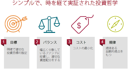 シンプルで、時を経て実証された投資哲学 1:【目標】明確で適切な投資目標の設定 2:【バランス】幅広く分散しているファンドに投資し、適切な資産配分をする 3:【コスト】コストの最小化 4:【規律】規律ある長期的視点をもつ
