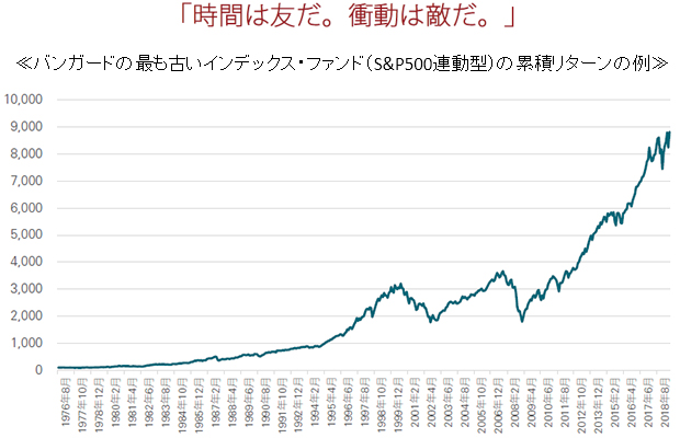 「時間は友だ。衝動は敵だ。」 《バンガードの最も古いインデックス・ファンド(S&P500連動型)の累積リターンの例》