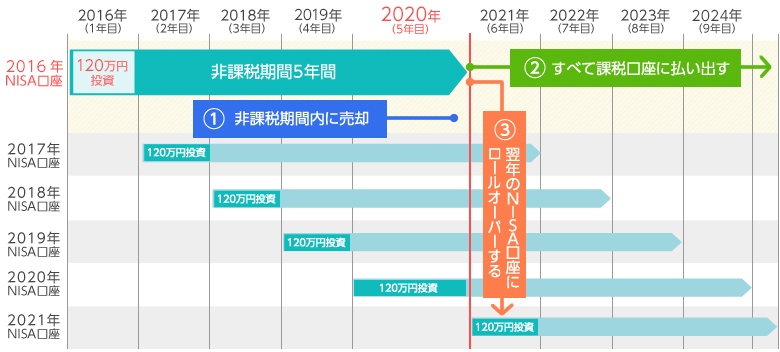お手続きのイメージ図