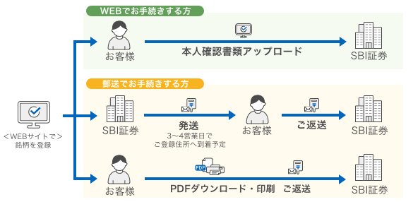 WEBサイトでお手続きする場合