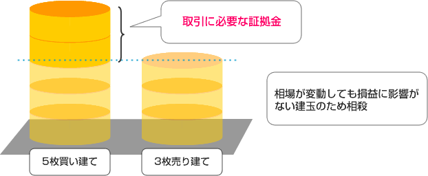 取引に必要な証拠金