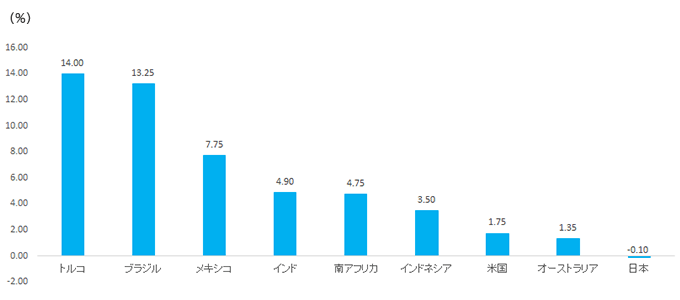 円貨建