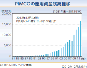 PIMCOの運用資産残高推移