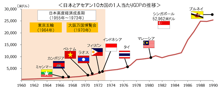 日本とアセアン10ヵ国の1人当たりGDPの推移