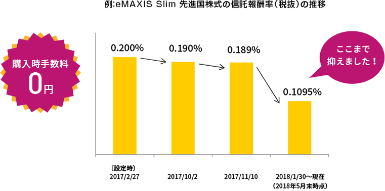 例:eMAXIS Slim 先進国株式の信託報酬率（税抜）の推移