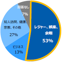 レジャー、娯楽、余暇：53%／知人訪問、健康、宗教、その他：27%／ビジネス：13%／回答なし：7%