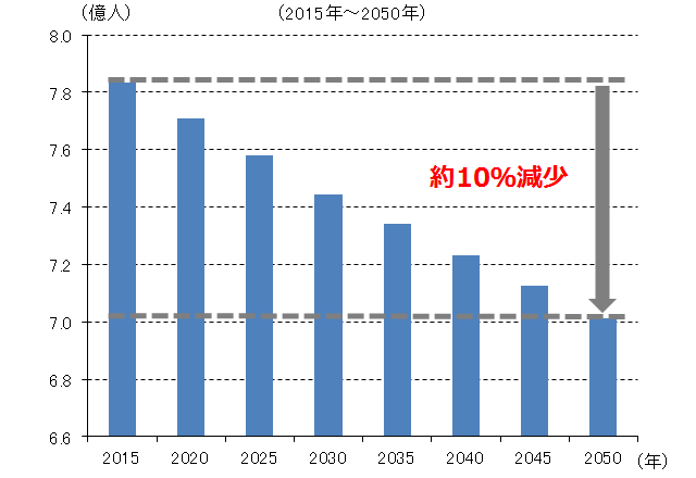 （2015年～2050年）約10％減少
