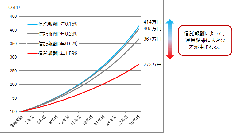 低コストで国際分散投資 雪だるま 式に資産の増加をめざす 特集 投資信託 外貨建mmf Sbi証券