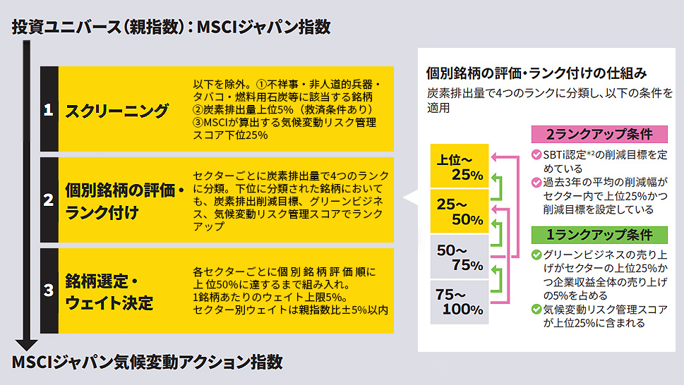 個別銘柄の評価・ランク付けの仕組と投資ユニバース（親指数）：MSCIジャパン指数