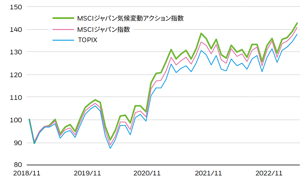 対象ベンチマークとMSCIジャパン指数、TOPIXの推移
