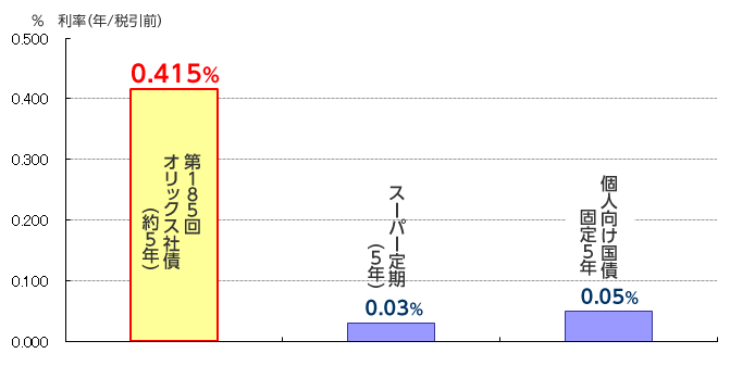 債券｜SBI証券