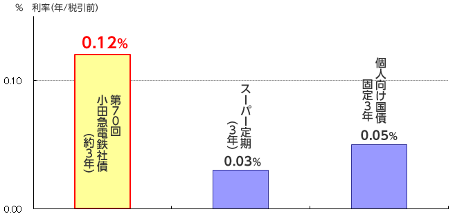債券｜SBI証券