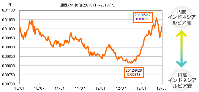 債券｜SBI証券