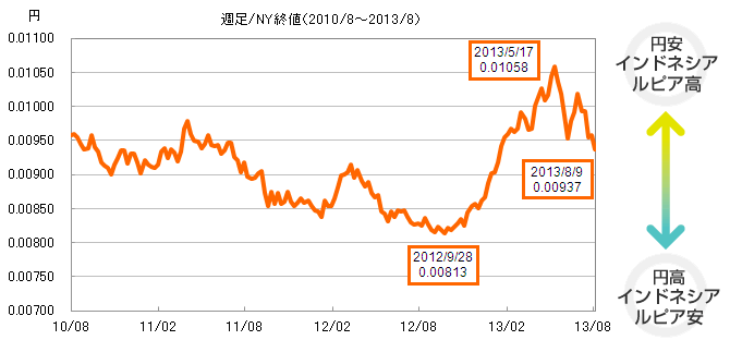 インドネシアの魅力 債券 エイチ エス証券