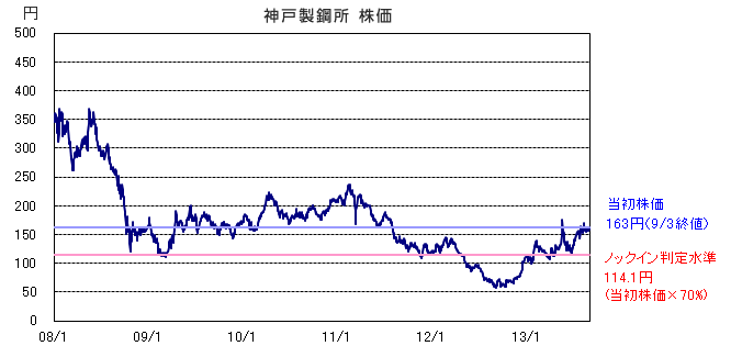製鋼 株価 神戸 神戸製鋼の時価総額は､なぜ半減したのか