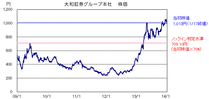 【新品・非売品】債券の常識　大和証券 大和証券 債券の常識2023年度版 - メルカリ