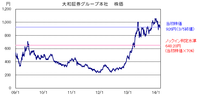 債券｜SBI証券