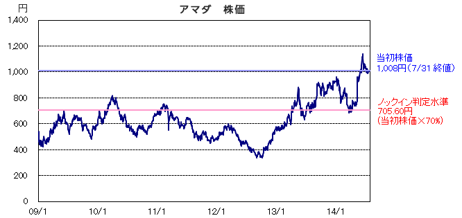 債券｜SBI証券