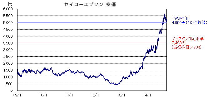 債券｜SBI証券
