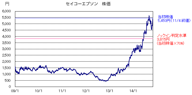 債券｜SBI証券