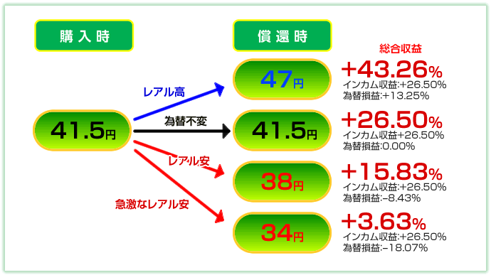 債券 Sbi証券