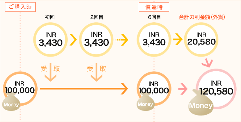 インドルピー建債券｜SBI証券