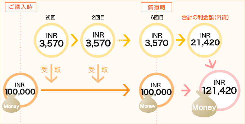 インドルピー建債券｜SBI証券