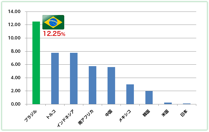 ブラジルレアル建社債 円貨決済型 債券