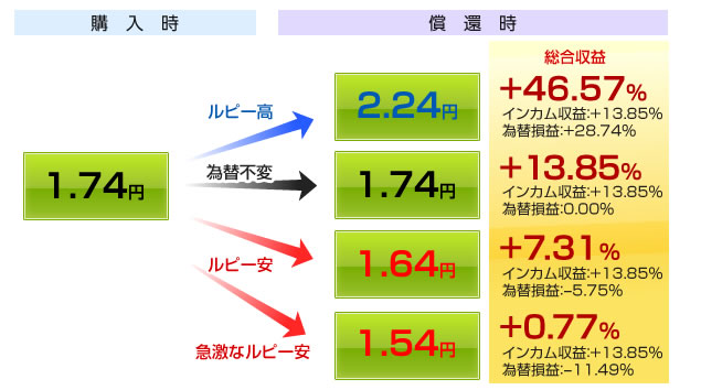 債券｜SBI証券