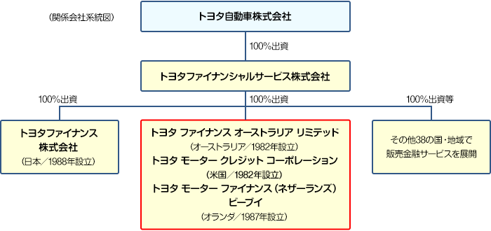 米ドル建債券｜SBI証券