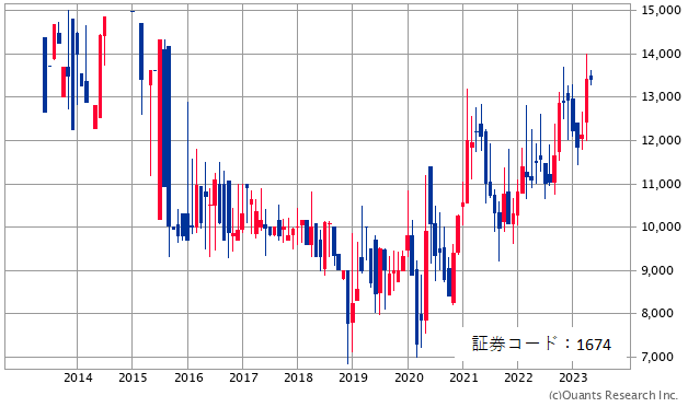 WisdomTree銀上場投資信託(ETF)価格推移（2013年6月～2023年5月）