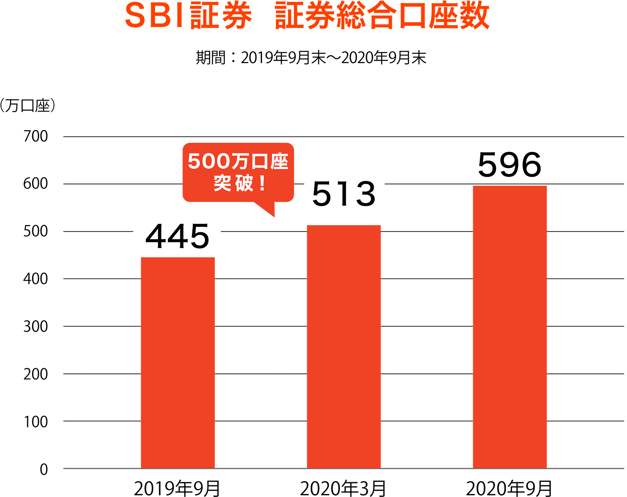 SBI証券株式会社証券総合口座数