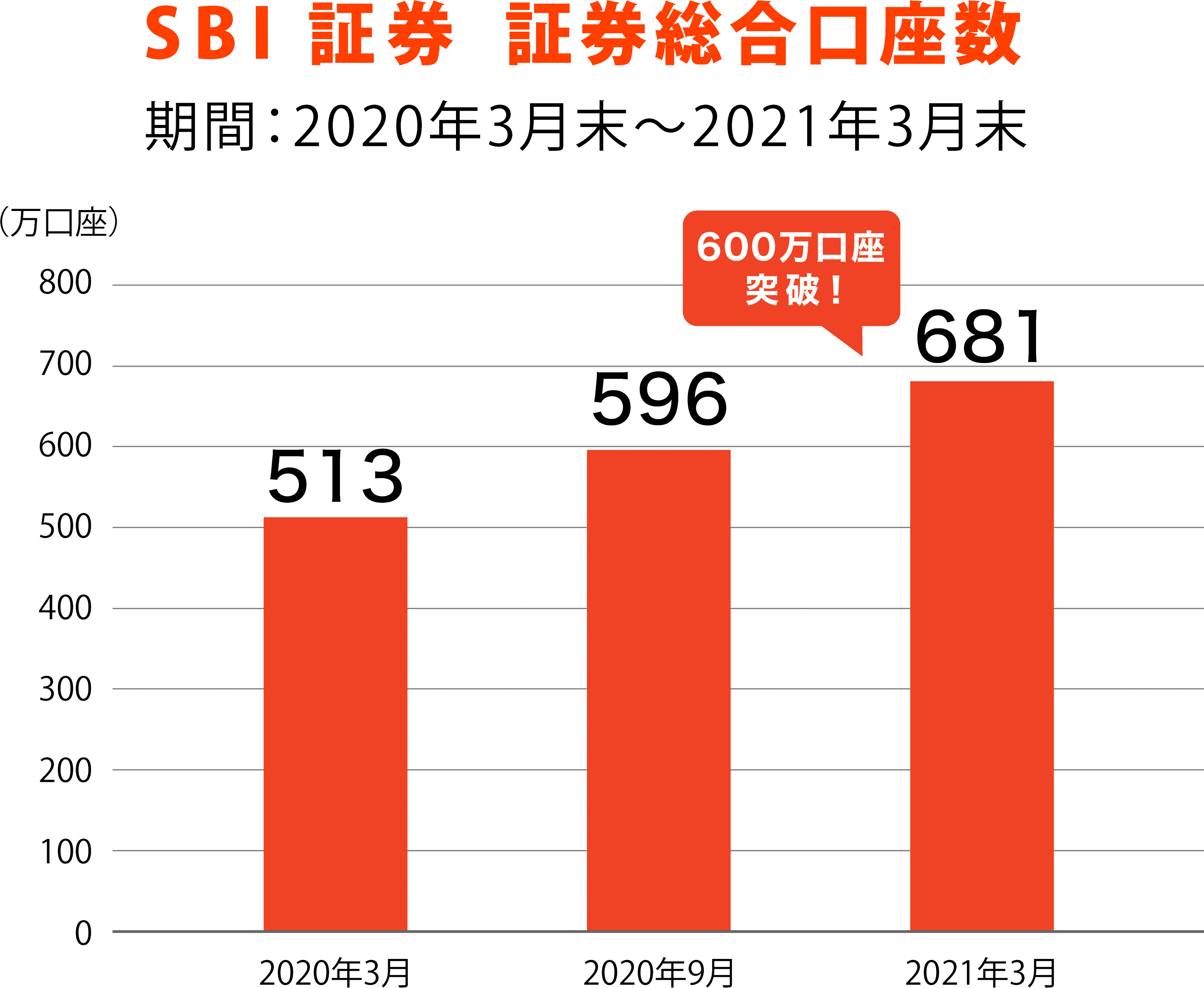 SBI証券株式会社証券総合口座数