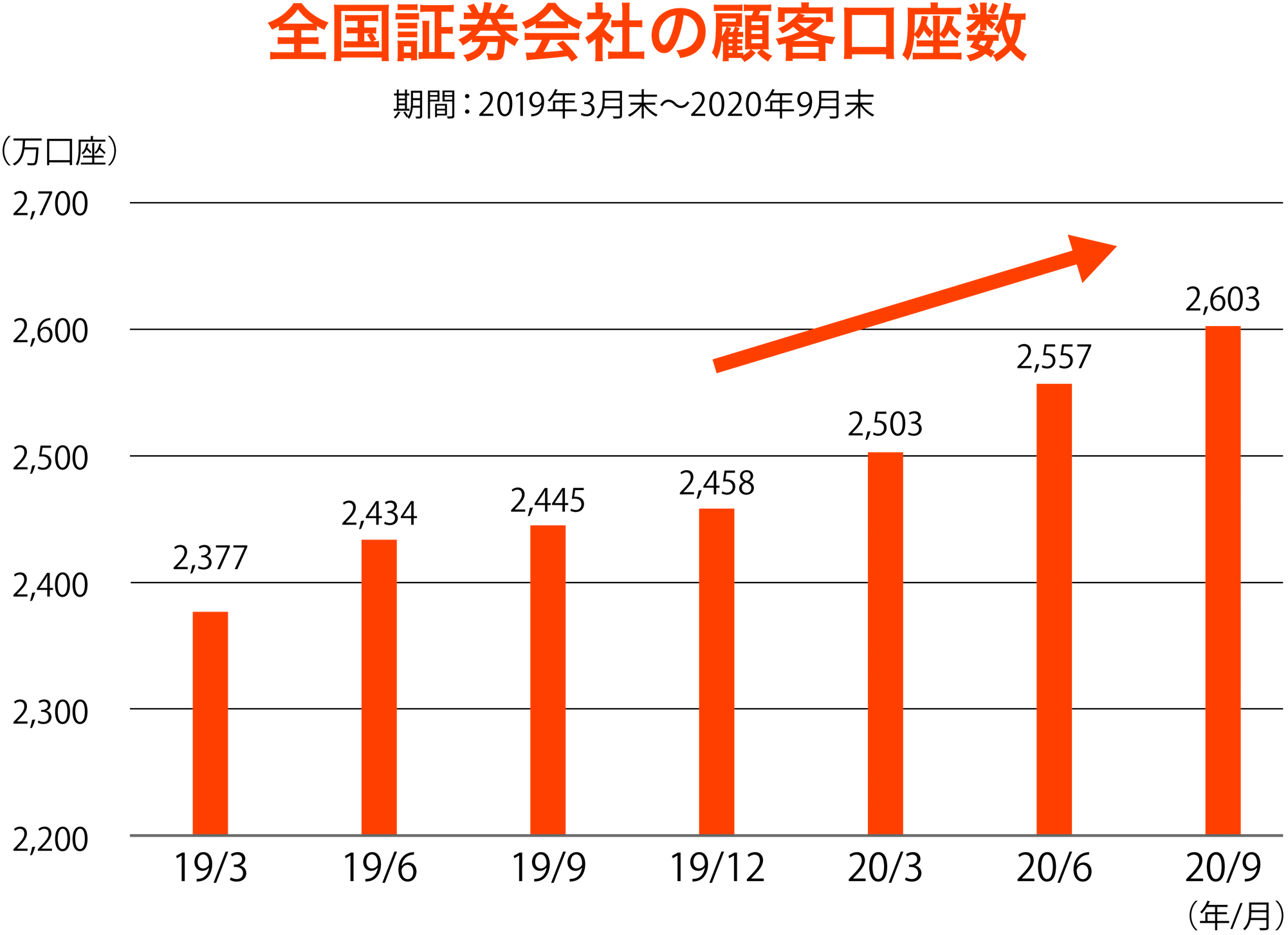 全国証券会社の顧客口座数