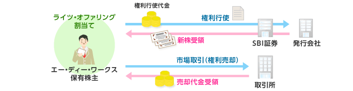国内株式｜SBI証券