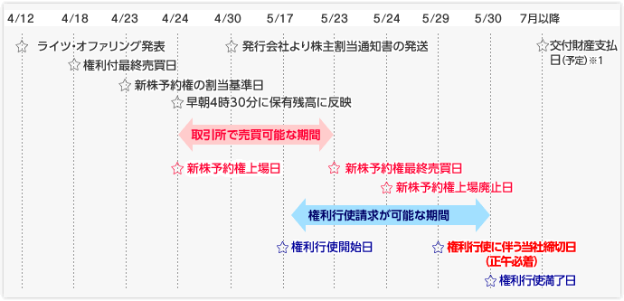 国内株式｜SBI証券
