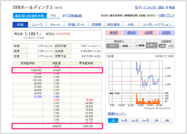 国内株式｜SBI証券
