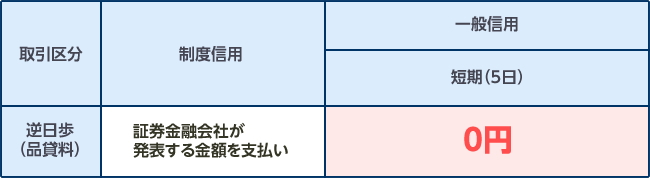 一般信用取引に短期 5日 売りを追加