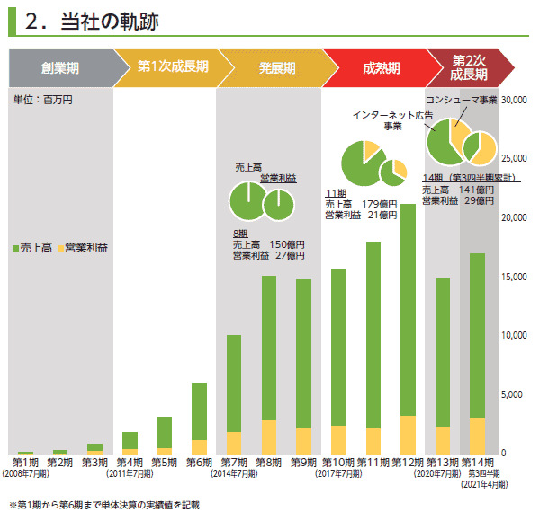 アイモバイル 6535 の公募増資 売出 Po のブックビルディングは終了いたしました