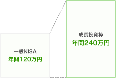 現行の一般NISAが成長投資枠となり、投資上限額が年間120万円から240万円へ変更されます。。