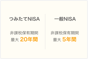 現行のつみたてNISAがつみたて投資枠となり、投資上限額が年間40万円から120万円へ変更されます。