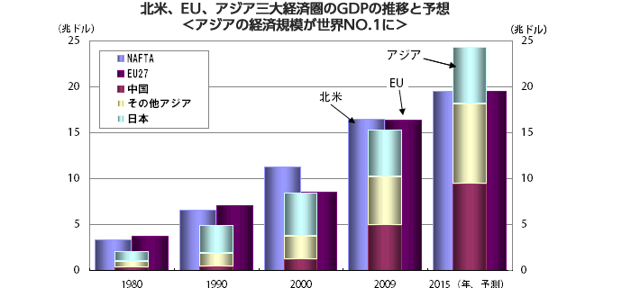 個人消費とインフラ整備が経済成長の両輪 21世紀はアジアの時代