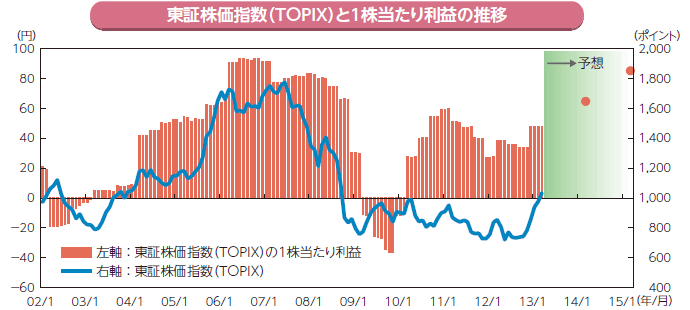 東証株価指数（TOPIX）と1株当たり利益の推移